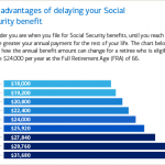 Postpone retirement for more social security benefits.