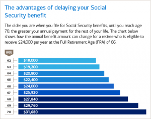 Social Security Benefits Chart 2017