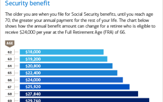 Postpone retirement for more social security benefits.