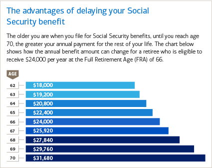Social Security Benefit Chart 2017